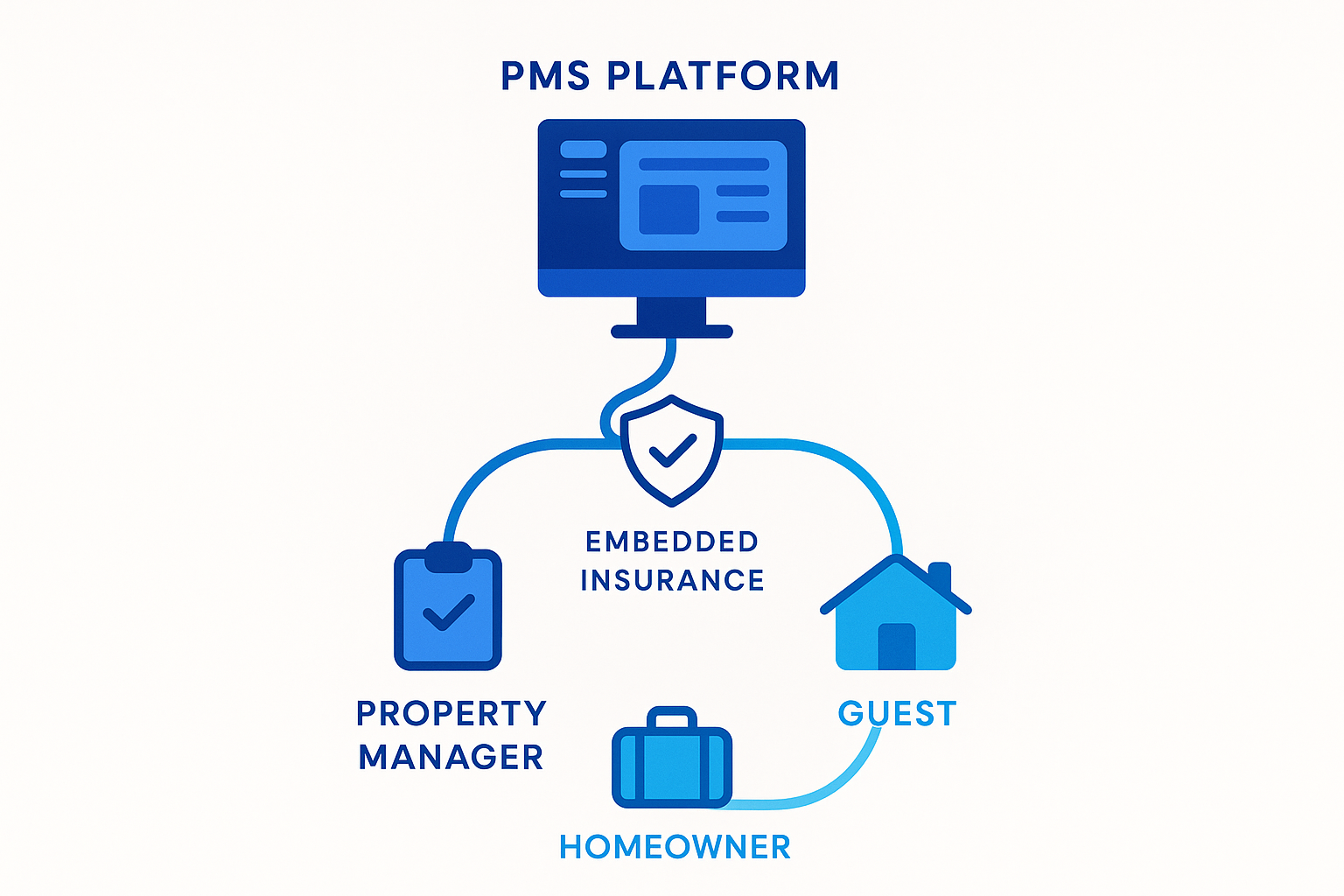 Vacation-rental-ecosystem