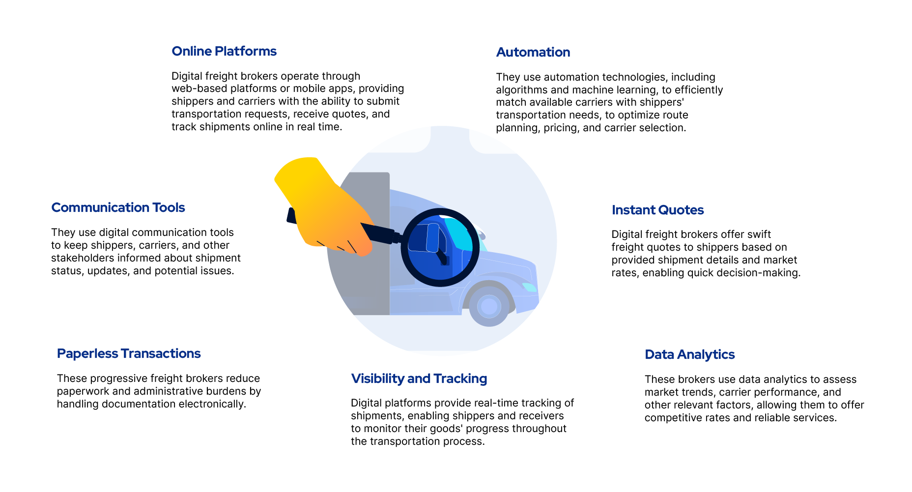 Online Platforms: Digital freight brokers operate through web-based platforms or mobile apps, providing shippers and carriers with the ability to submit transportation requests, receive quotes, and track shipments online in real time Automation: They use automation technologies, including algorithms and machine learning, to efficiently match available carriers with shippers' transportation needs, to optimize route planning, pricing, and carrier selection Instant Quotes: Digital freight brokers offer swift freight quotes to shippers based on provided shipment details and market rates, enabling quick decision-making Data Analytics: These brokers use data analytics to assess market trends, carrier performance, and other relevant factors, allowing them to offer competitive rates and reliable services Visibility and Tracking: Digital platforms provide real-time tracking of shipments, enabling shippers and receivers to monitor their goods' progress throughout the transportation process Paperless Transactions: These progressive freight brokers reduce paperwork and administrative burdens by handling documentation electronically Communication Tools: They use digital communication tools to keep shippers, carriers, and other stakeholders informed about shipment status, updates, and potential issues