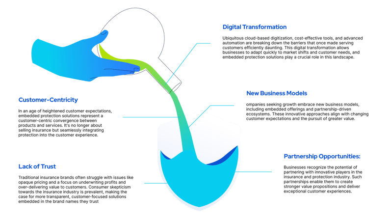 Digital Transformation: Ubiquitous cloud-based digitization, cost-effective tools, and advanced automation are breaking down the barriers that once made serving customers efficiently daunting. This digital transformation allows businesses to adapt quickly to market shifts and customer needs, and embedded protection solutions play a crucial role in this landscape New Business Models: Companies seeking growth embrace new business models, including embedded offerings and partnership-driven ecosystems. These innovative approaches align with changing customer expectations and the pursuit of greater value Customer-Centricity: In an age of heightened customer expectations, embedded protection solutions represent a customer-centric convergence between products and services. It's no longer about selling insurance but seamlessly integrating protection into the customer experience Partnership Opportunities: Businesses recognize the potential of partnering with innovative players in the insurance and protection industry. Such partnerships enable them to create stronger value propositions and deliver exceptional customer experiences Lack of Trust: Traditional insurance brands often struggle with issues like opaque pricing and a focus on underwriting profits and over-delivering value to customers. Consumer skepticism towards the insurance industry is prevalent, making the case for more transparent, customer-focused solutions embedded in the brand names they trust