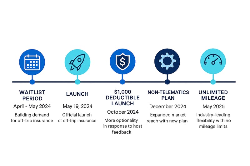 Turo-case-study-timeline Turo-case-study-timeline