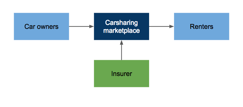 Closed carsharing insurance model