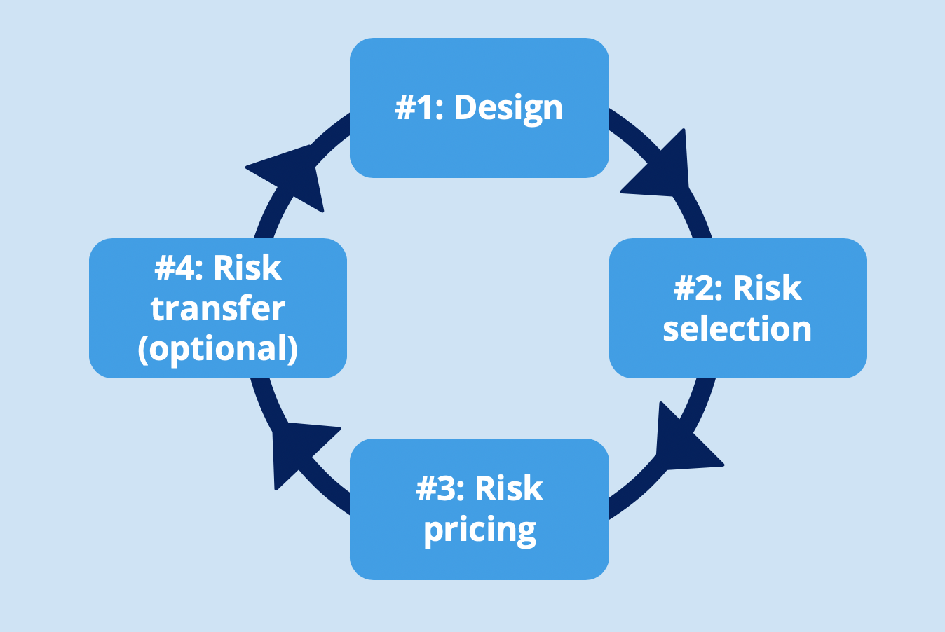 Insurance optimization framework