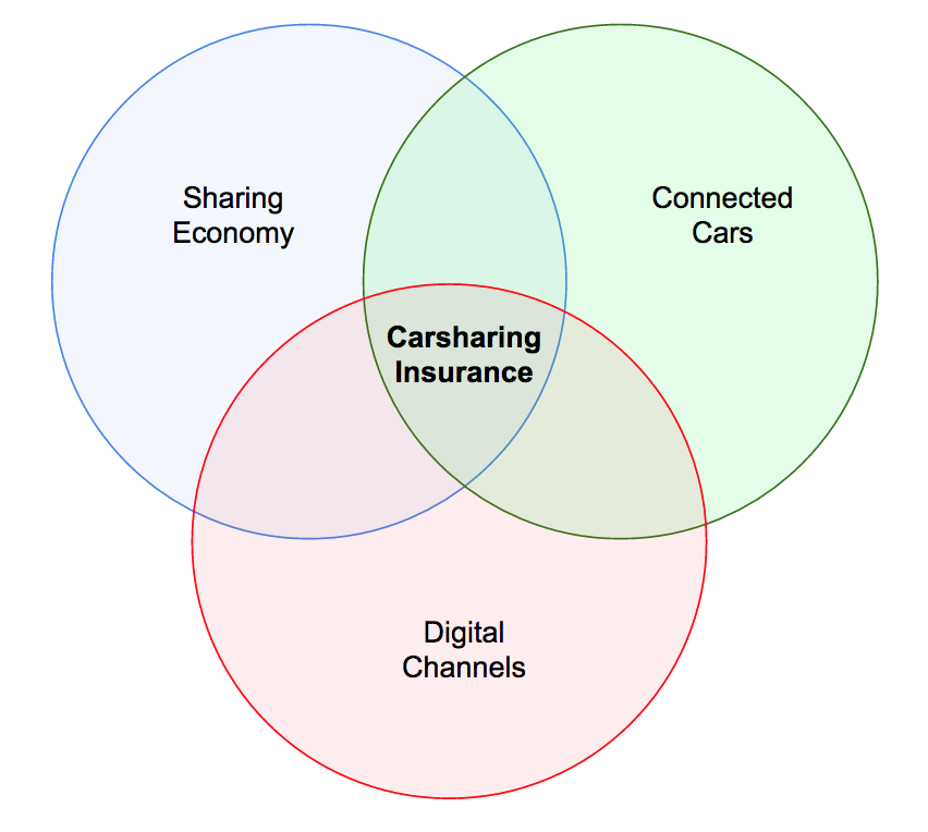 Sharing Economy