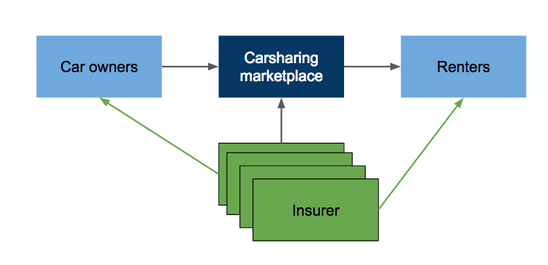 Open carsharing insurance model
