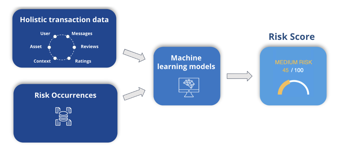 Using machine learning to build predictive risk scores