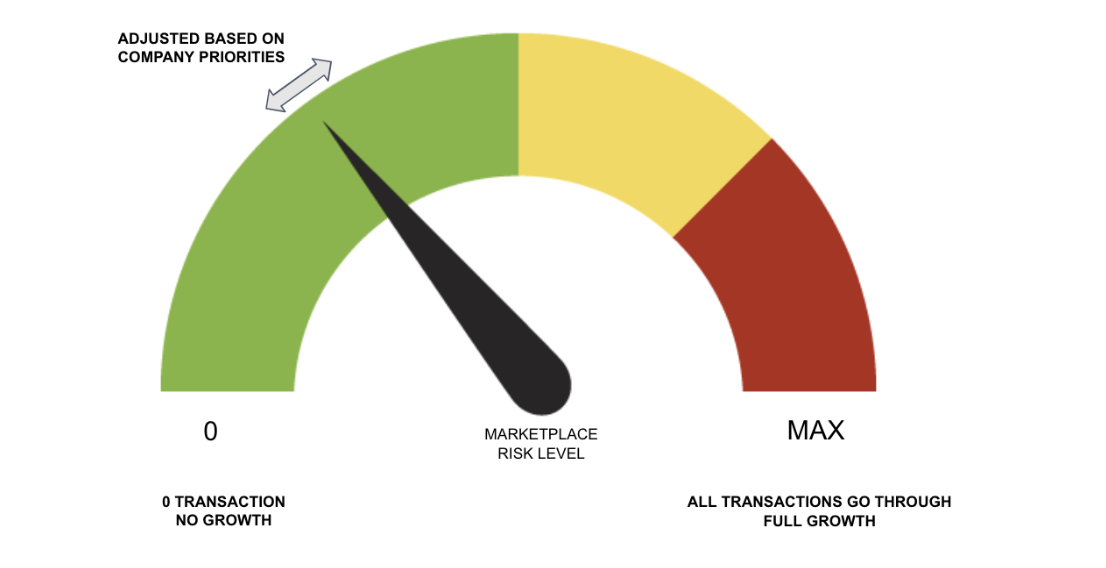 Risl Level