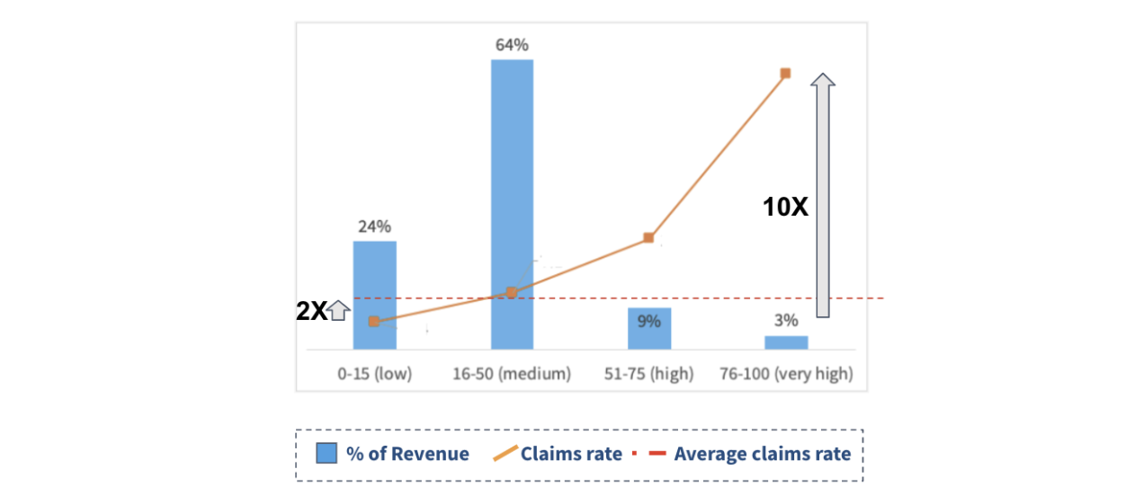 Distribution of revenue by Tint Score against actual claims rate showing the high predictability of Tint Score for claims frequency