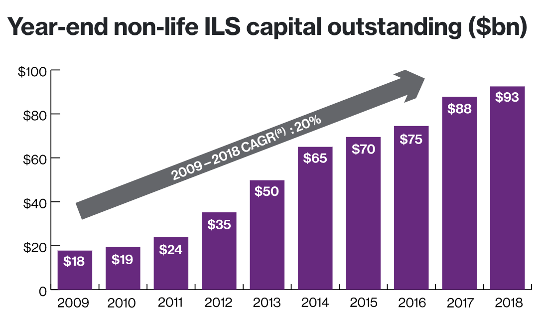 Willis Re ILS Market Update Q4 2018