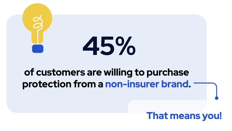 45% of customers are willing to purchase protection from a non-insurer brand